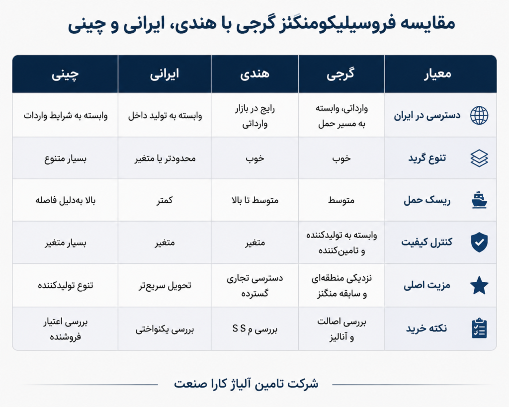 مقایسه فروسیلیکومنگنز گرجی، هندی، ایرانی و چینی از نظر کیفیت، قیمت، ریسک و کاربرد در فولادسازی